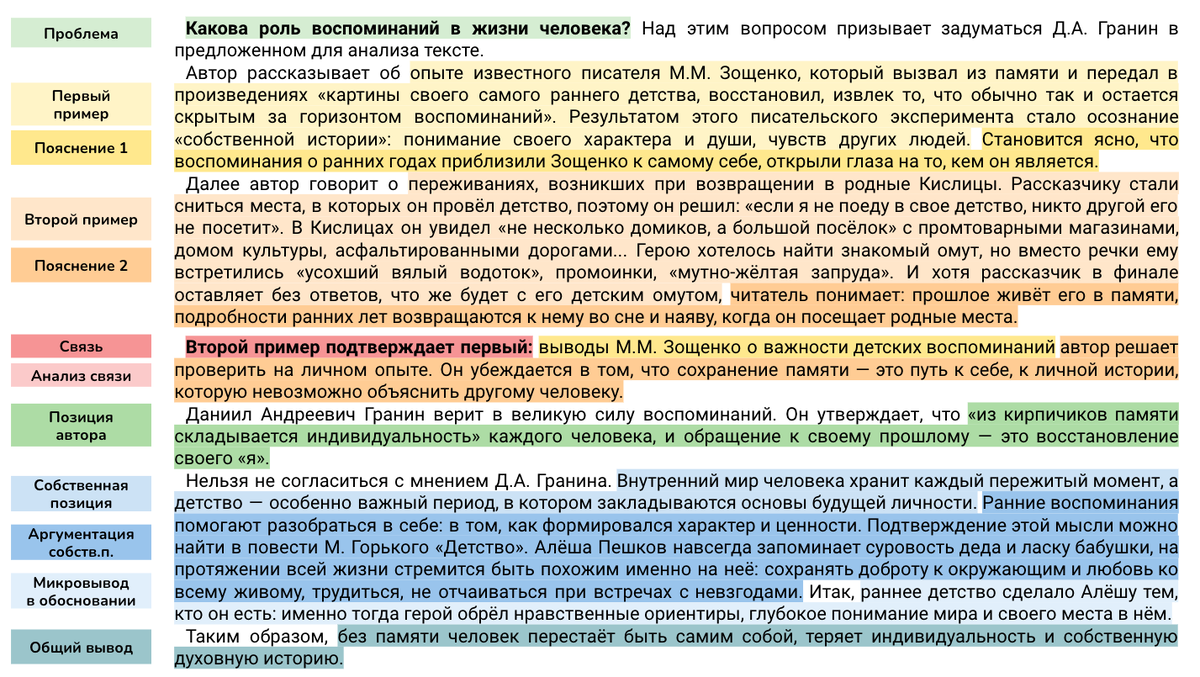 ЕГЭ. Сочинение по тексту Д.А. Гранина «Когда-то я пытался изучать проблемы  памяти...» | Сочиняшка | ОГЭ | ЕГЭ | Дзен