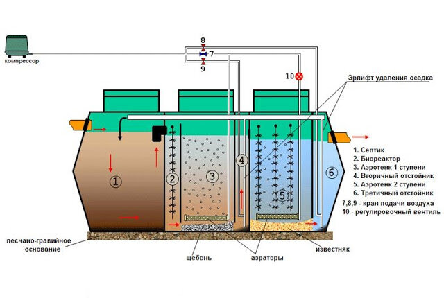 (часть 3) Септик своими руками, оборудование , septic tank, аэратор, эрлифт, биозагрузка, фильтр…