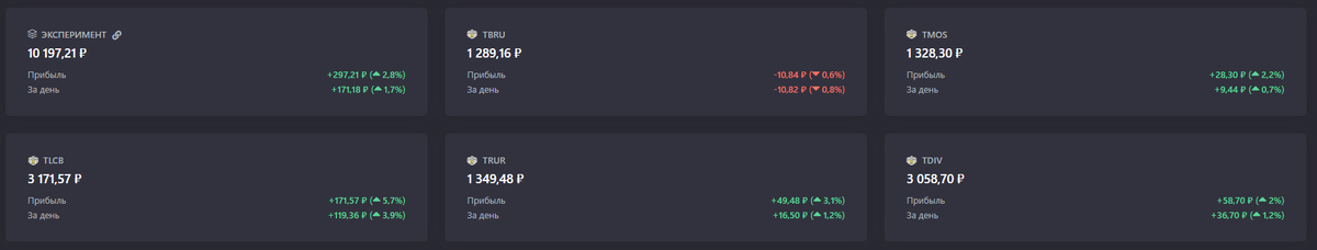Забавно что TBRU показывает минус или 0. Потому как в конце февраля он показал наоборот наибольший рост и почти вся прибыль была там.