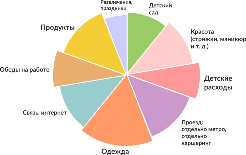 Бюджет семьи. Категории расходов семьи. Категории семейного бюджета. Категории расходов семейного бюджета.