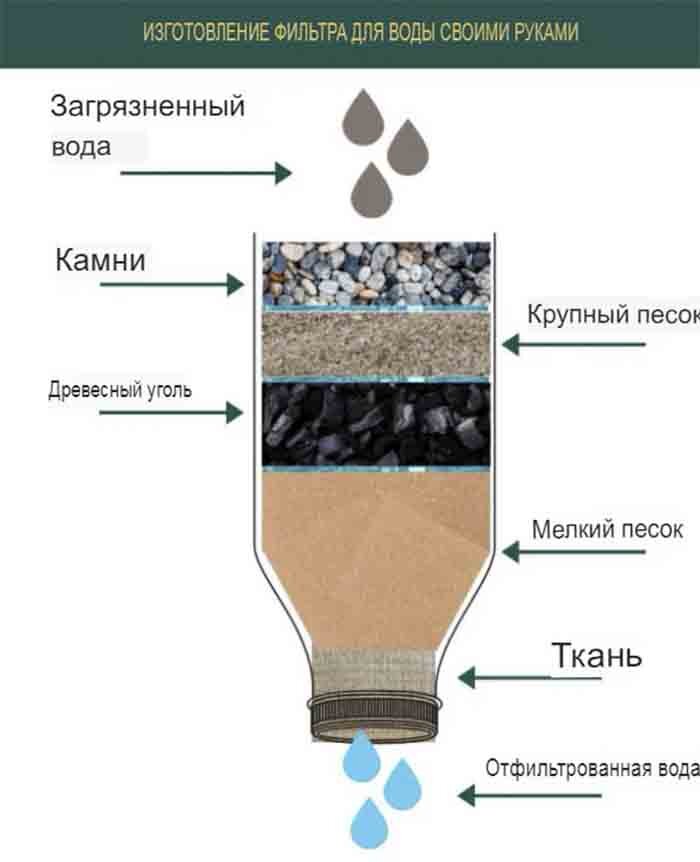 Фильтр для воды своими руками: пошаговые инструкции