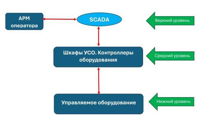 Очень упрощенная схема АСУ ТП. Рисунок мой.