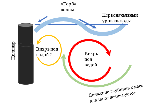 Рис. 1. Образование волны на поверхности воды