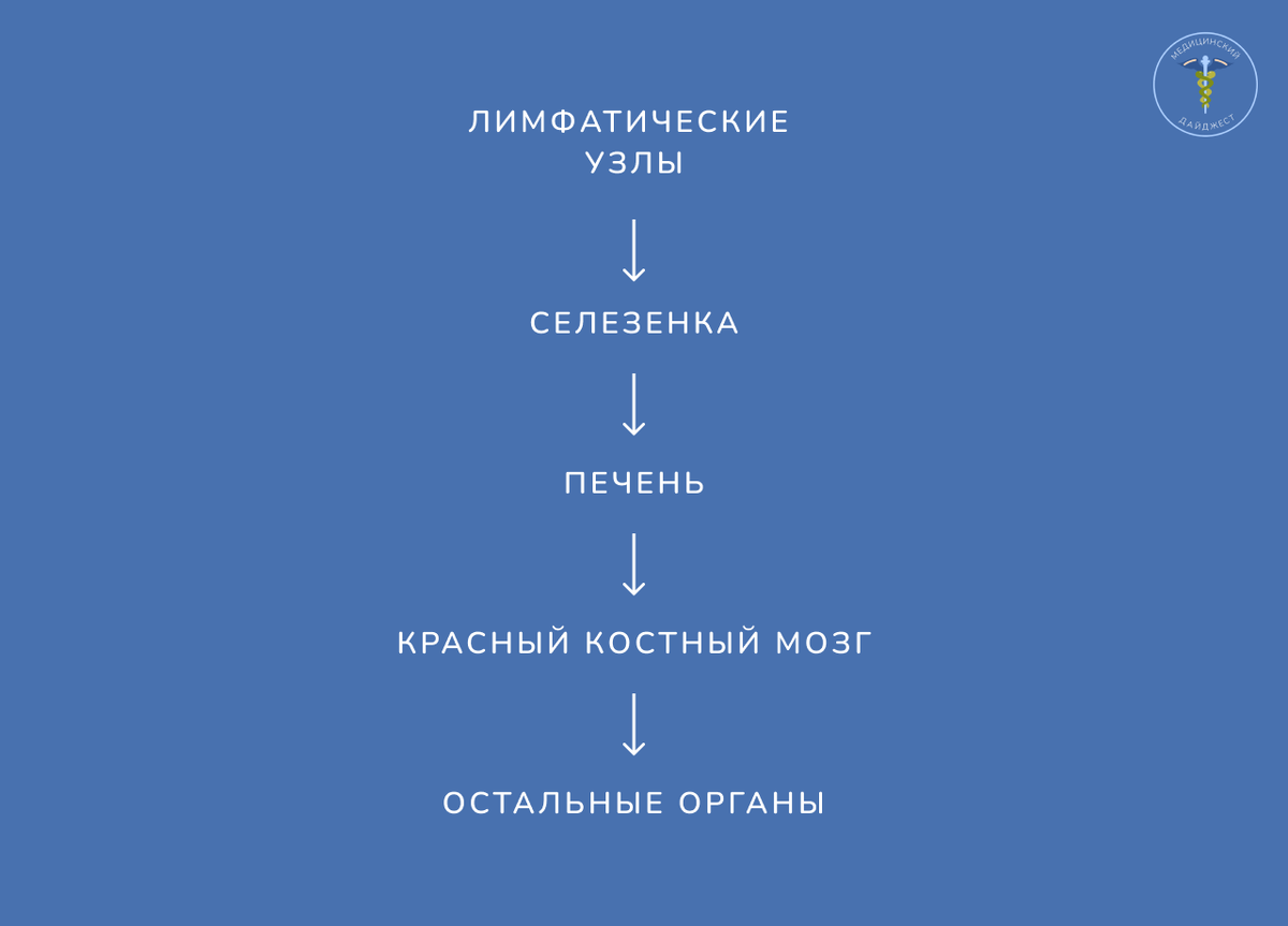 Последовательность распространения