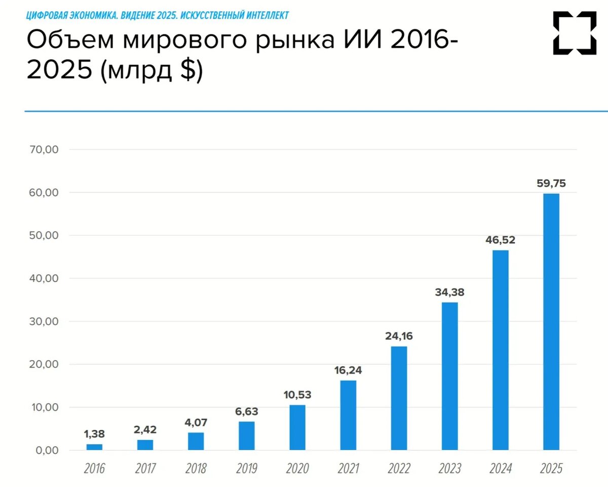 Инвестиции в ИИ в 2025 году будут почти 60 млрд. $