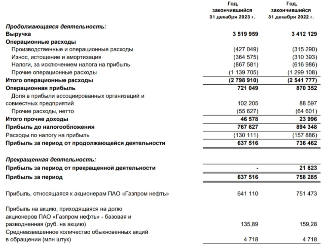 Отчёт Газпромнефть по МСФО за 2023 год. Из открытых источников интернета.