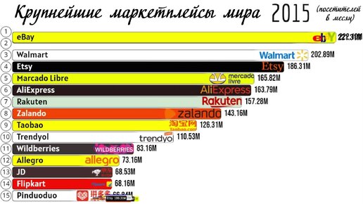 Крупнейшие маркетплейсы мира