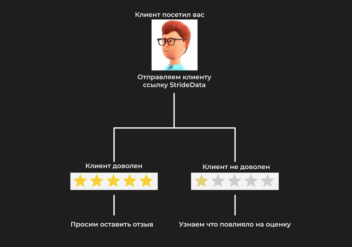 Принцип работы StrideData