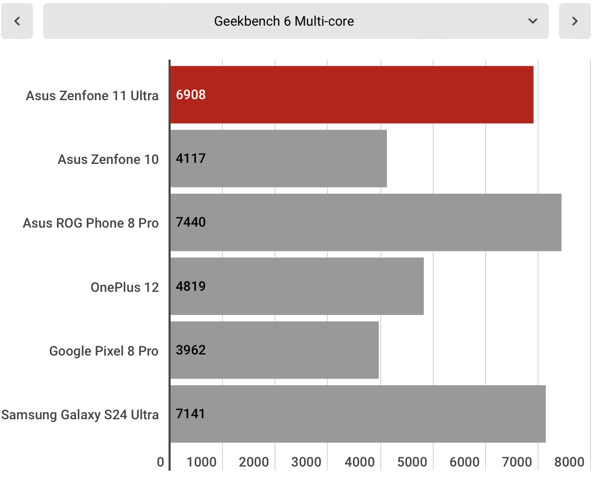 Обзор Asus Zenfone 11 Ultra: нарушая традиции маленького, но мощного  смартфона | За три моря с тремя гаджетами | Дзен