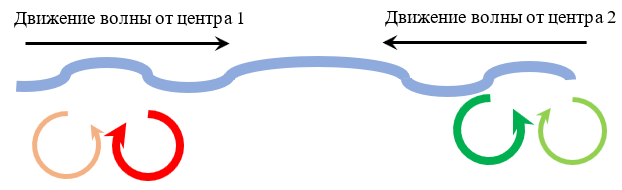 Рис. 1. Приближение двух волн.