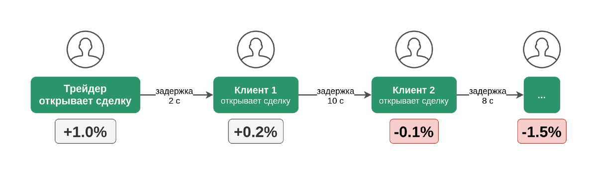 Главная проблема копитрейдинга