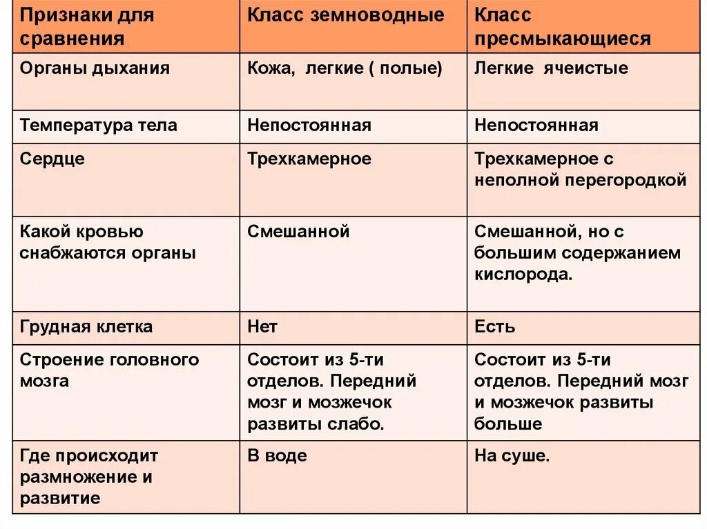 Особенности развития земноводных и пресмыкающихся. Сравнительная характеристика земноводных и пресмыкающихся. Система органов земноводных и пресмыкающихся таблица 7 класс. Таблица по биологии 7 класс земноводные и пресмыкающиеся сравнение. Таблица по биологии система органов земноводных и пресмыкающихся.