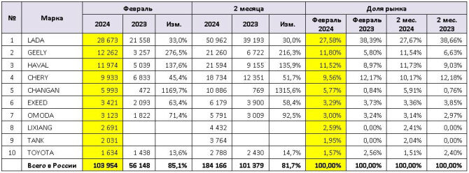 Статистика продаж автомобилей аукцион