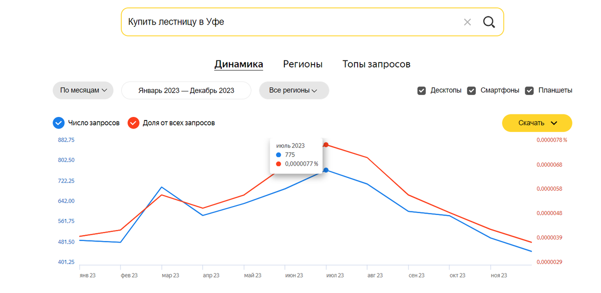 Позволяет не только понять, интересуются люди или нет, но и сезонность спроса. 