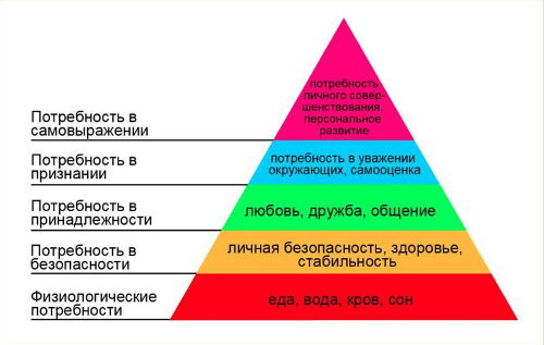 Пирамида Маслоу. Источник: Яндекс.Картинки