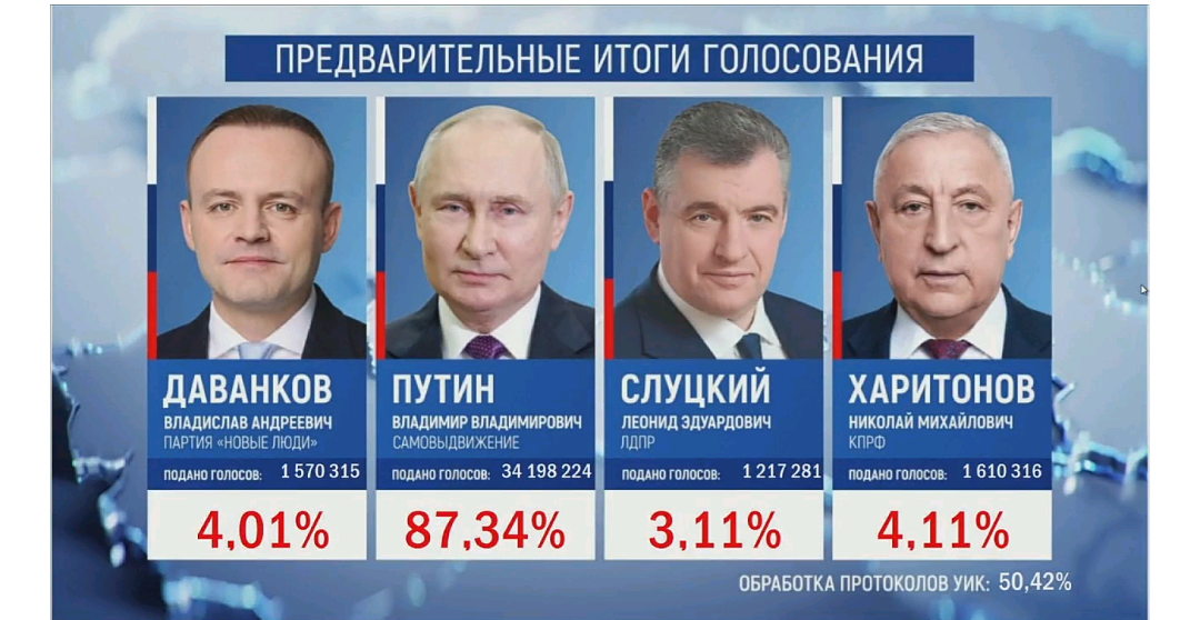 По данным ЦИК РФ