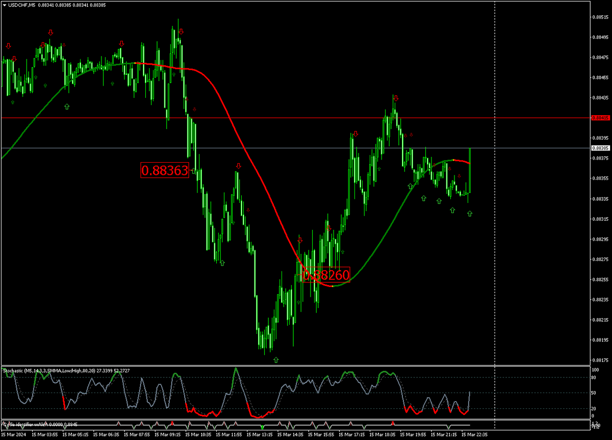 Валютная пара USDCHF в пятницу.