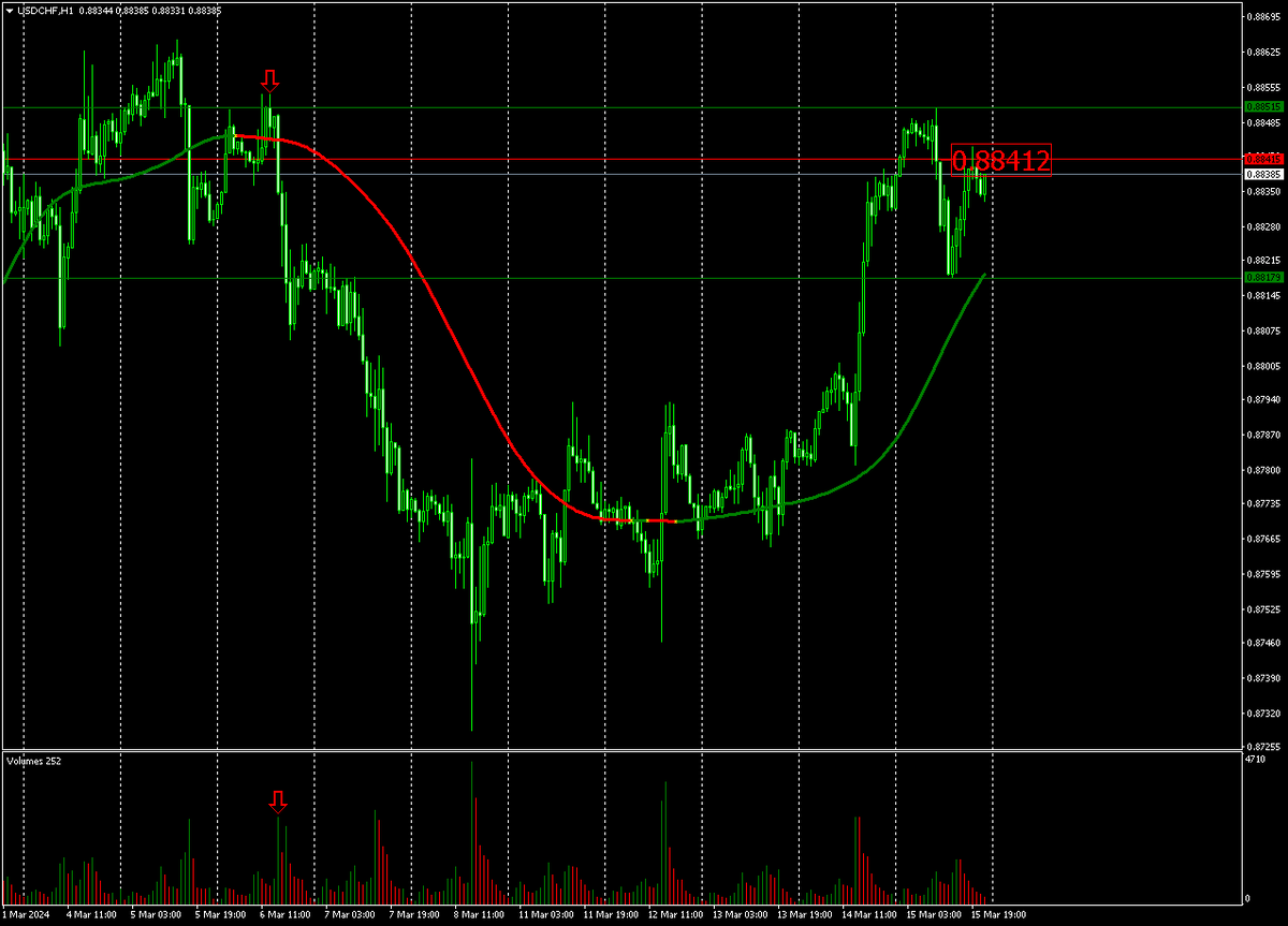 Часовой график пары USDCHF в пятницу.