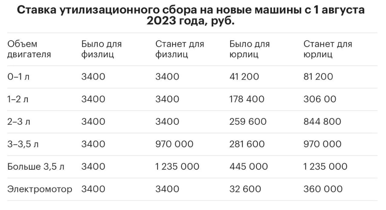 Какой будет август 2024 год. Утилизационный сбор с 1 августа 2023. Утиль сбор таблица 2023 с 1 августа. Утилизационный сбор на автомобили таблица.