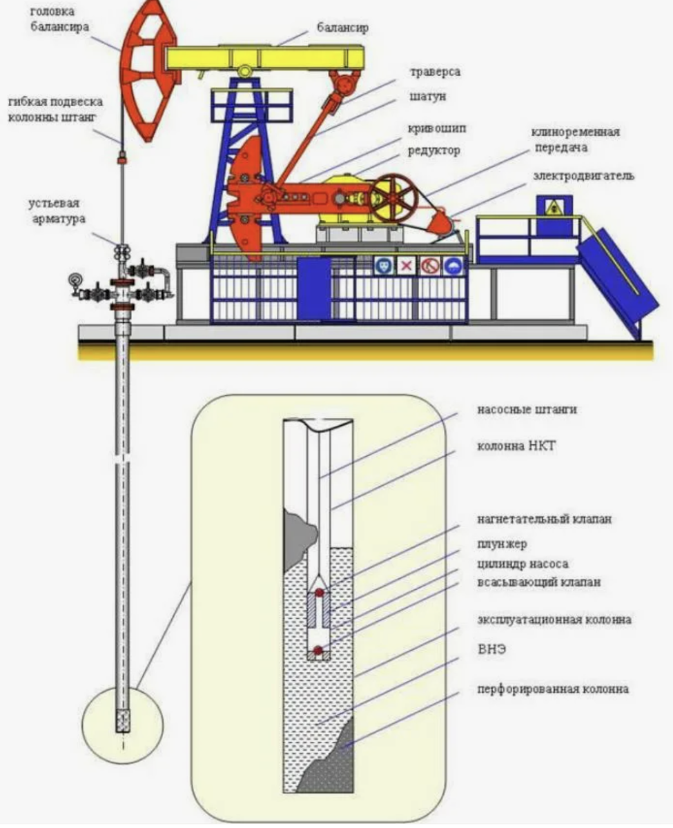 Нефтяная скважина. ШГН. | Нефть и все, что с ней связано (простыми словами  о сложном). | Дзен