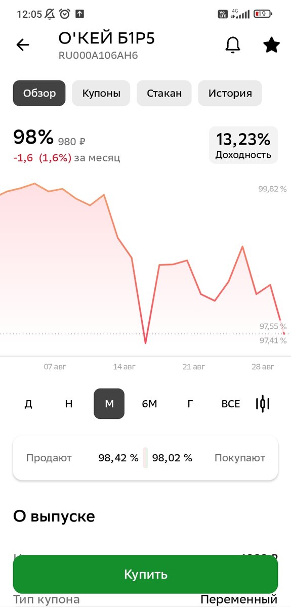 График цен на облигацию О'КЕЙ Б1Р5 в августе 2023