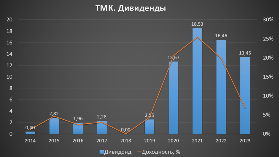 Дивиденды тмк в 2024 году