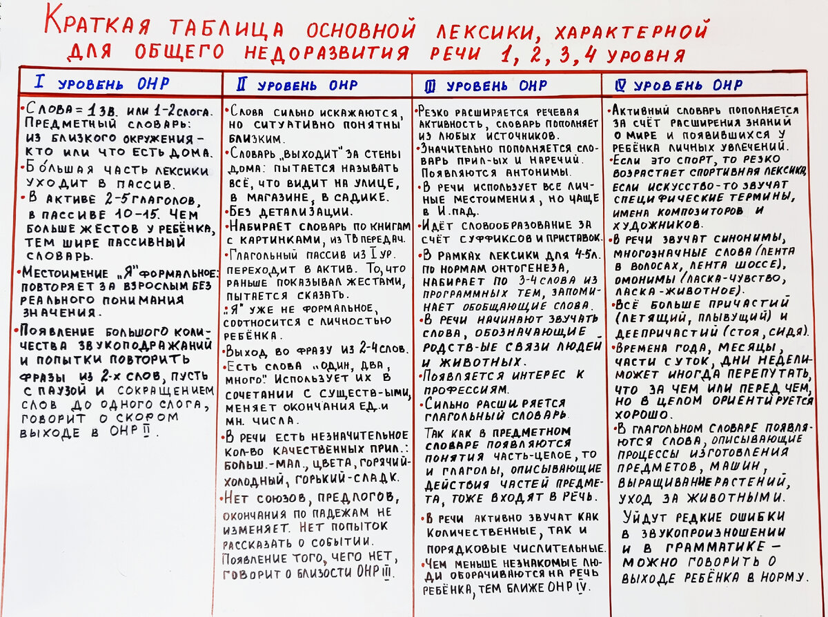 Таблица развития лексики при ОНР. 