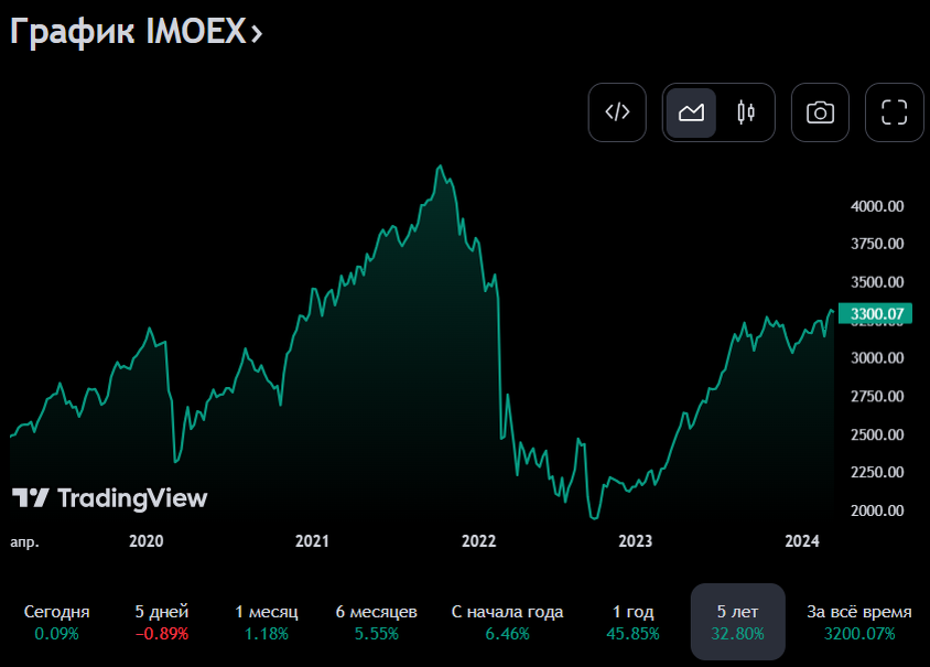 Поведение индекса Мосбиржи в разных периодах 