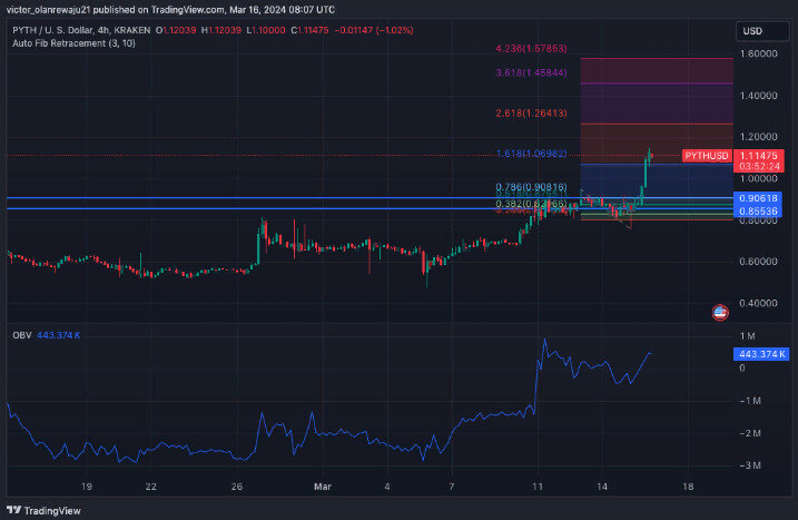 4-часовой график PYTH/USD (Источник: TradingView)