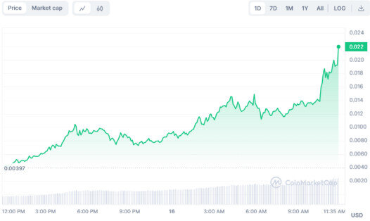 Book of Meme (BOME) Цена. Источник: CoinMarketCap