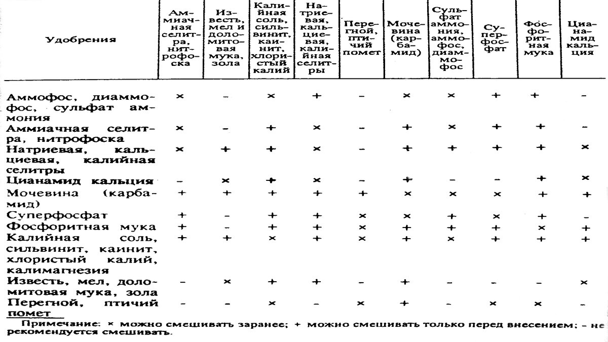 Таблица совместимости удобрений: х можно смешивать заранее; + можно смешивать только перед внесением; – не рекомендуется смешивать. Источник: ©️ Барабаш О. Ю., Гутыря С. Т., Думыч Л. О. Овощеводу-любителю: 770 советов. Фирма Доверие, 1993. ISBN 5-7707-2789-6