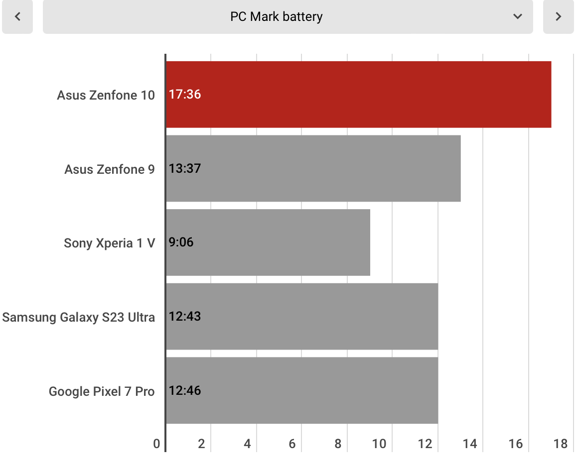 Обзор Asus Zenfone 10: отличный маленький смартфон с двумя большими  недостатками | За три моря с тремя гаджетами | Дзен