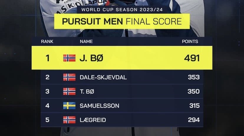 биатлон сегодня результаты. биатлон результаты. биатлон результаты сегодняшних. биатлон кубок. биатлон смешанная эстафета результаты.