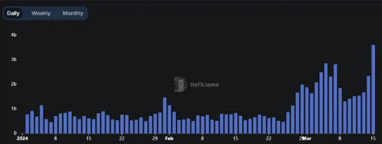 Solana DEX Объем. Источник: DeFillama