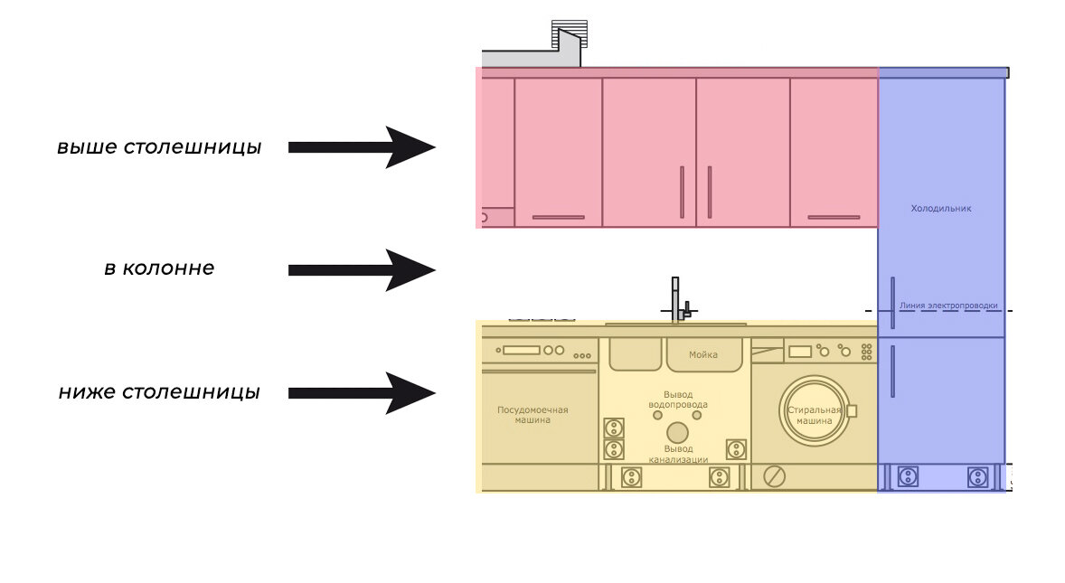 Где размещать розетки для встроенной техники на кухне