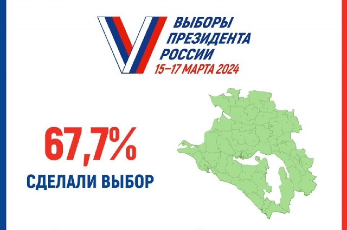    Стартовал финальный день голосования, явка на Кубани – 67,7 %