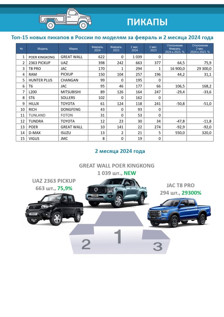 Российский рынок пикапов возглавил «Кинг Конг», а российский Sollers ST6  обошел по продажам Toyota Hilux. Данные за первые два месяца 2024 года |  iXBT.com | Дзен
