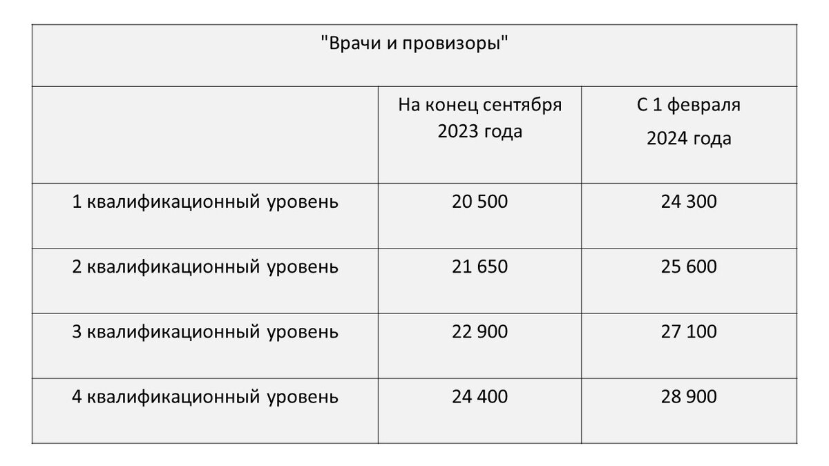 Зарплата медикам 2025