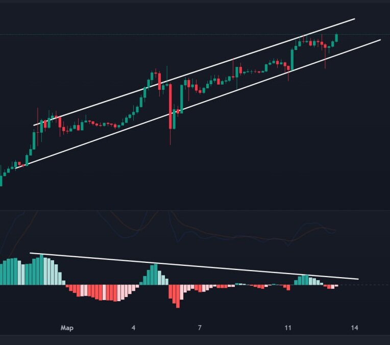 Дивергенция MACD