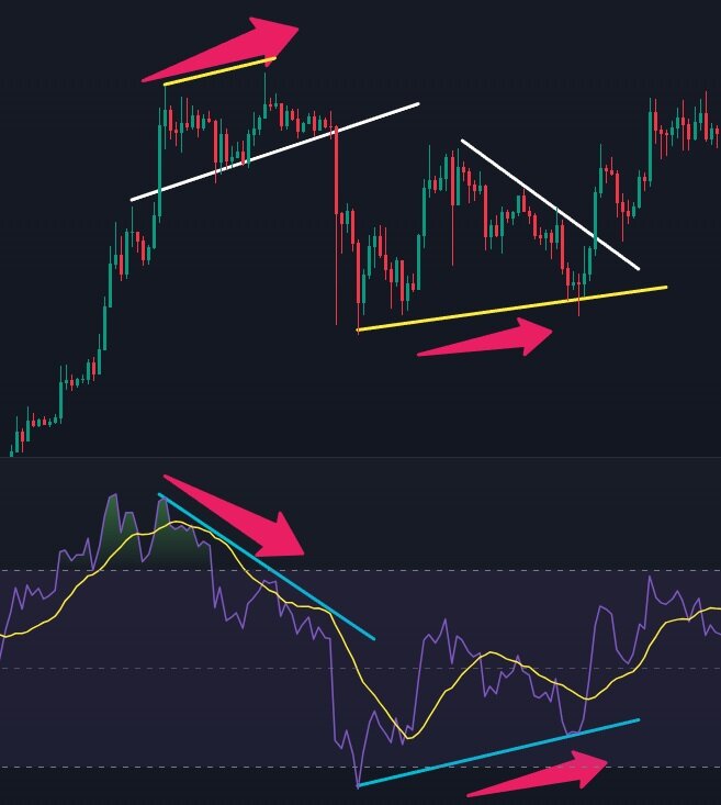 Дивергенция RSI