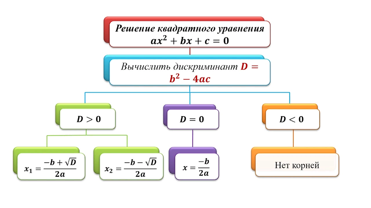 Контрольная работа №5. Квадратные уравнения. Теорема Виета. Алгебра 8  класс. | Репетитор по математике. | Дзен