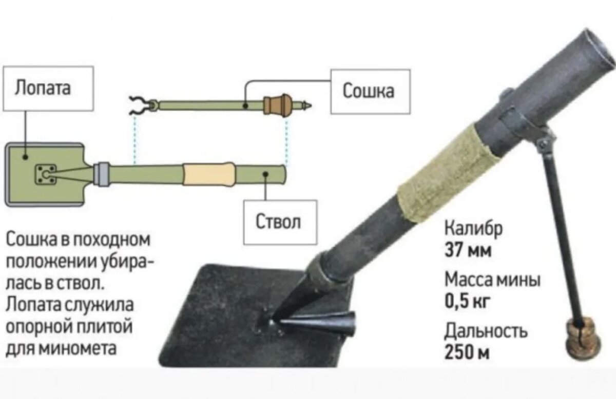 Миномёт-лопата ВМ-37: Что можно сказать о советском «чудо-оружии» | Есть  мнение | Дзен