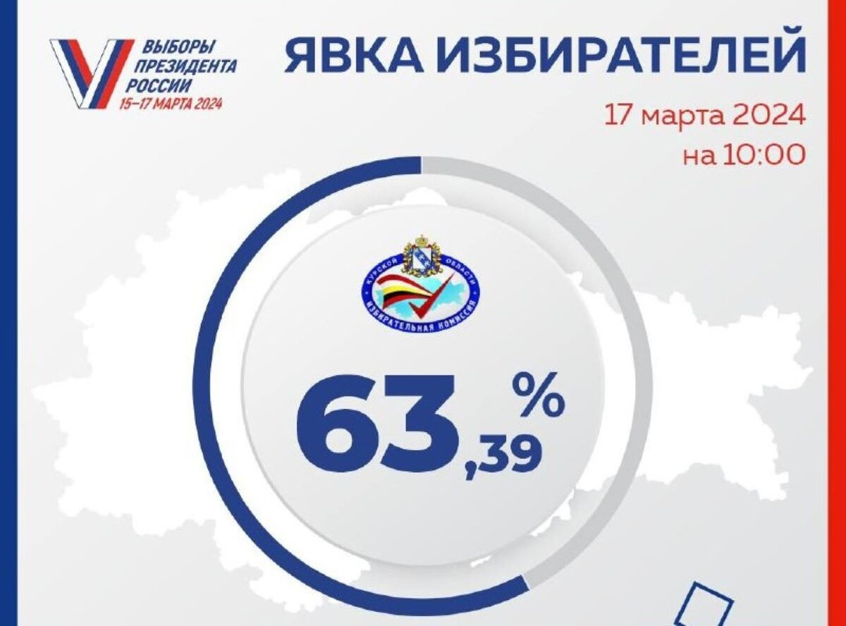    Утро, 17 марта: явка на голосование в Курской области составила 63,89%