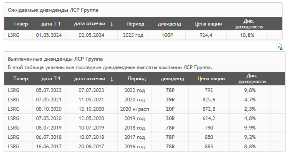 Отсечка по дивидендам 2024 году. Роснефть дивиденды 2024. Выплата дивидендов в 2024. Будут ли дивиденды Газпрома за 2 полугодие 2023 года.