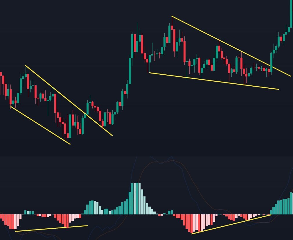 Сигналы дивергенции