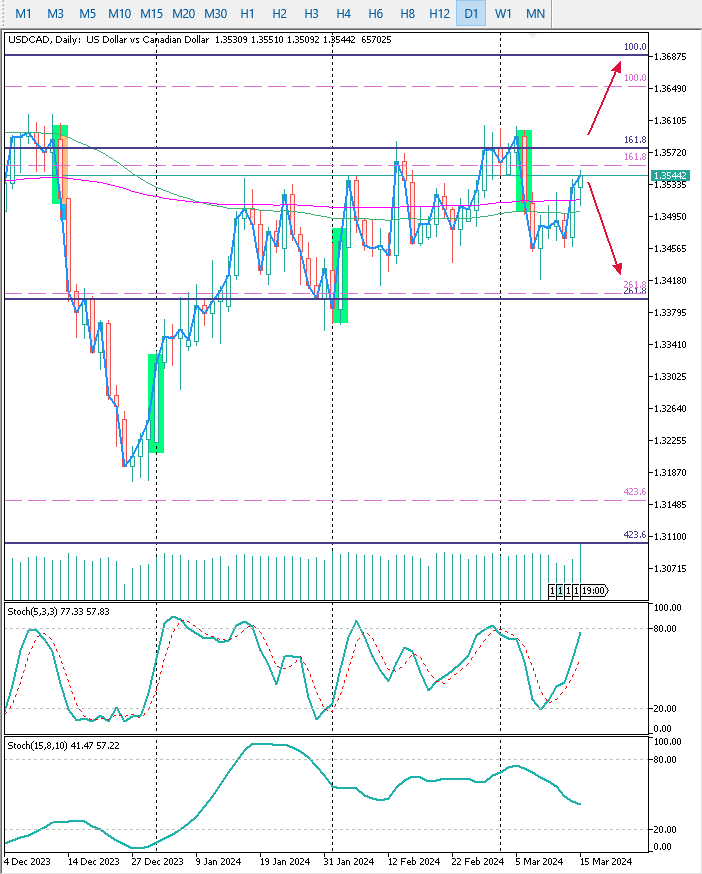 USDCAD D1