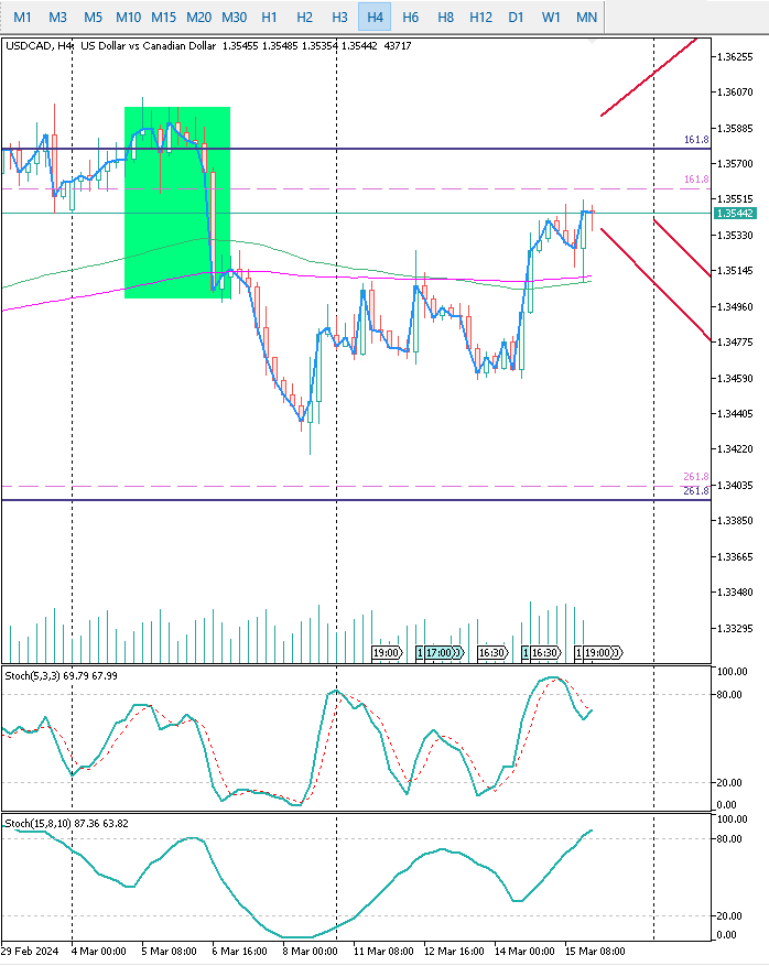 USDCAD H4