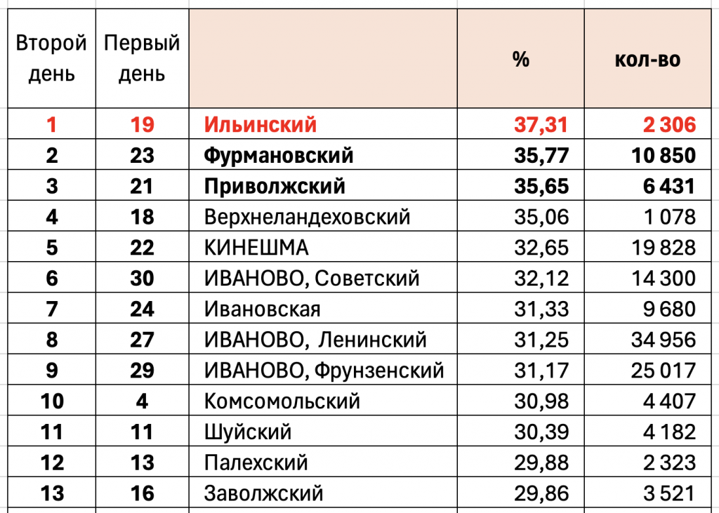    Во второй день голосования всех активнее были жители Ильинского района