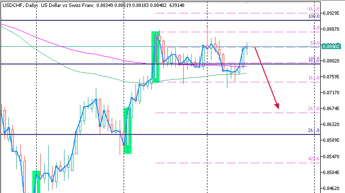 USDCHF D1