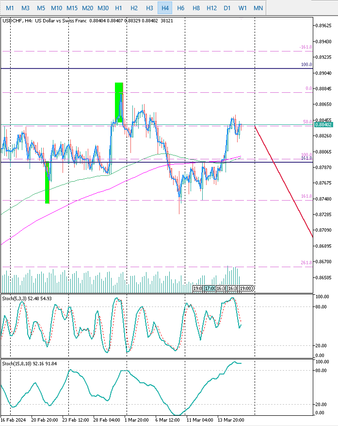 USDCHF H4